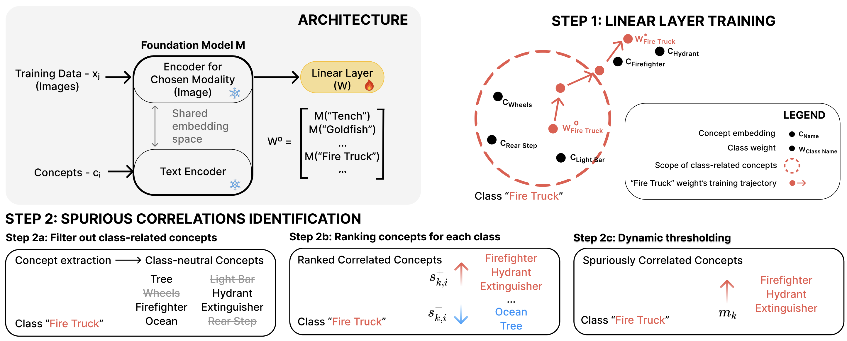 BEE overview: frozen foundation encoders in a shared embedding space, linear probe training (weight drift), then filtering, ranking, and spurious-concept identification.