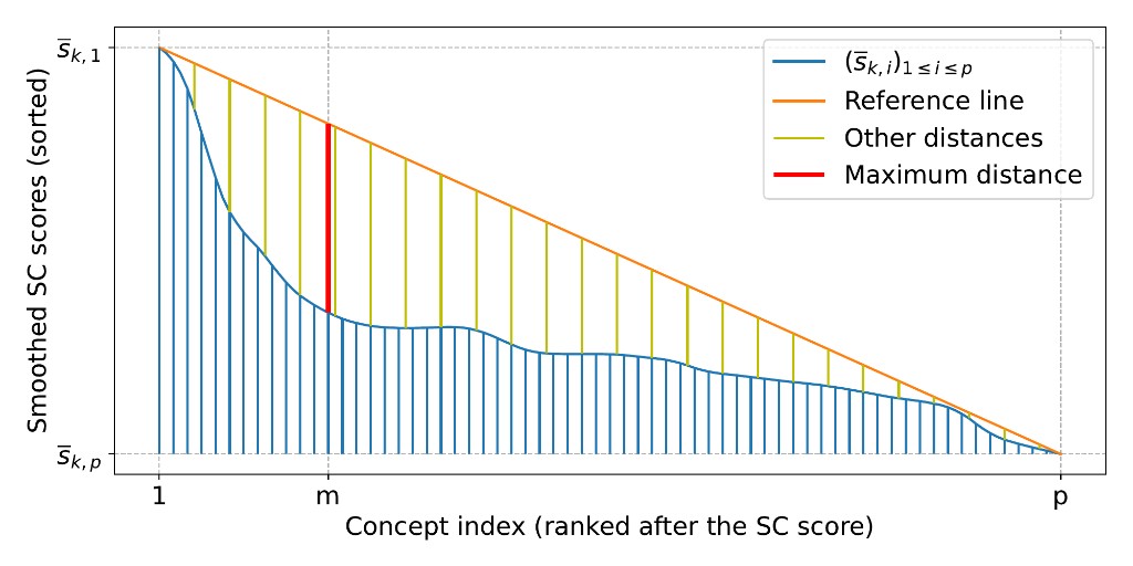 Smoothed spuriousness scores sorted by rank, with a reference line; the cutoff is chosen at the index of maximum deviation from that line.