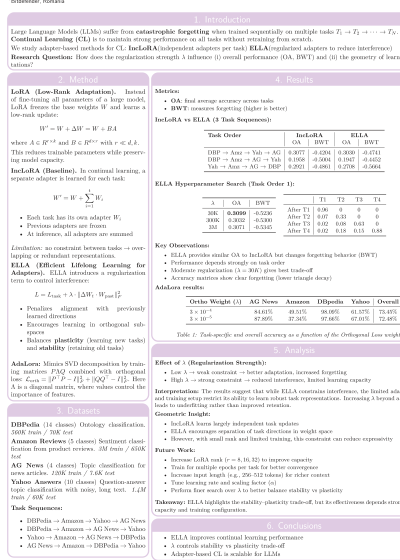 Continual Learning for LLMs LoRA vs ELLA.png
