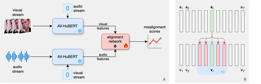 Teaser for Circumventing shortcuts in audio-visual deepfake detection datasets with unsupervised learning