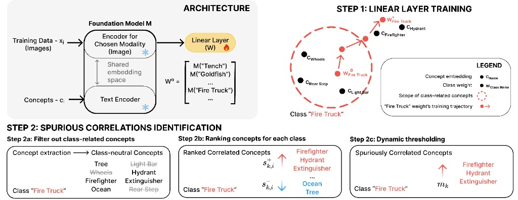 Teaser for Bridging Explainability and Embeddings: BEE Aware of Spuriousness